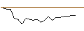 Intraday Chart für OPEN END TURBO PUT-OPTIONSSCHEIN MIT SL - TUI AG
