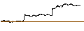 Gráfico intradía de Xponential Fitness, Inc.