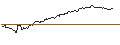 Intraday Chart für LONG MINI FUTURE WARRANT - S&P 500