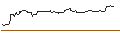 Intraday Chart für OPEN END-TURBO-OPTIONSSCHEIN - DEXCOM