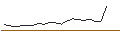Gráfico intradía de OPEN END TURBO OHNE STOP-LOSS - EUROFINS SCIENTIFIC
