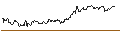 Intraday Chart für OPEN END TURBO PUT-OPTIONSSCHEIN MIT SL - PUMA