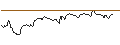 Intraday Chart für TURBO CALL - MEITUAN B