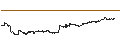 Intraday-grafiek van BEST UNLIMITED TURBO LONG CERTIFICATE - INTUIT