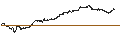Intraday Chart für LONG MINI-FUTURE - NASDAQ 100