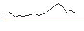 Intraday-grafiek van OPEN END TURBO PUT-OPTIONSSCHEIN MIT SL - EVOTEC