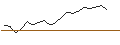 Intraday Chart für TURBO UNLIMITED SHORT- OPTIONSSCHEIN OHNE STOPP-LOSS-LEVEL - SOUTHWESTERN ENERGY