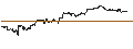 Gráfico intradía de CONSTANT LEVERAGE LONG - S&P 500