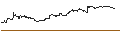 Gráfico intradía de OPEN END TURBO PUT-OPTIONSSCHEIN MIT SL - DASSAULT SYSTÈMES
