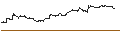 Intraday Chart für OPEN END TURBO PUT-OPTIONSSCHEIN MIT SL - DASSAULT SYSTÈMES