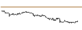 Graphique intraday de OPEN END TURBO CALL-OPTIONSSCHEIN MIT SL - DASSAULT SYSTÈMES