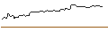 Intraday Chart für OPEN END TURBO BULL OPTIONSSCHEIN - ROSS STORES