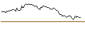 Intraday Chart für LONG MINI-FUTURE - FRESENIUS