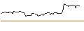 Intraday Chart für PUT/SARTORIUS VZ/500/0.1/20.12.24