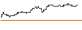 Intraday Chart für OPEN END TURBO PUT-OPTIONSSCHEIN MIT SL - DIGITAL TURBINE