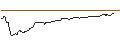 Intraday Chart für OPEN END TURBO BULL OPTIONSSCHEIN - SERVICENOW