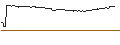 Intraday-grafiek van OPEN END TURBO CALL-OPTIONSSCHEIN MIT SL - NEOEN