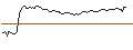 Intraday-grafiek van OPEN END TURBO LONG - BOSTON BEER COMPANY