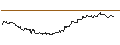 Gráfico intradía de MINI FUTURE SHORT - GERRESHEIMER