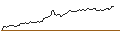 Intraday Chart für LONG MINI-FUTURE - ELI LILLY & CO