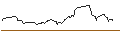 Intraday Chart für PUT/EVOTEC/30/0.1/20.12.24