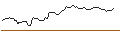 Intraday Chart für SHORT MINI-FUTURE - KRAFT HEINZ