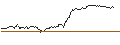 Intraday Chart für MINI FUTURE SHORT - RINGCENTRAL A