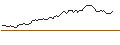 Intraday Chart für LONG MINI-FUTURE - ARM HOLDINGS ADR