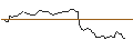Intraday-grafiek van OPEN END TURBO LONG - RH