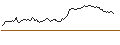Intraday Chart für SHORT MINI-FUTURE - TWILIO