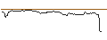 Intraday-grafiek van OPEN END TURBO LONG - PPG INDUSTRIES