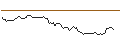 Intraday Chart für LONG MINI-FUTURE - HERSHEY