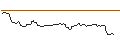 Intraday-grafiek van CALL - SPRINTER OPEN END - DEXCOM