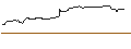 Intraday Chart für OPEN END TURBO OPTIONSSCHEIN SHORT - ZIMMER BIOMET