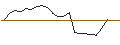 Gráfico intradía de OPEN END TURBO CALL-OPTIONSSCHEIN MIT SL - TAKEDA PHARMACEUTICAL