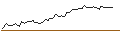 Intraday Chart für MINI FUTURE SHORT - STONECO