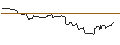 Intraday Chart für OPEN END TURBO OPTIONSSCHEIN SHORT - KIMBERLY-CLARK