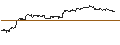 Intraday-grafiek van BEST UNLIMITED TURBO LONG CERTIFICATE - KIMBERLY-CLARK