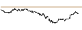 Intraday Chart für PHOENIX SNOWBALL WORST-OF - SALVATORE FERRAGAMO/KERING/ESTEE LAUDER `A`