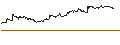 Intraday chart for OPEN END TURBO PUT-OPTIONSSCHEIN MIT SL - DASSAULT SYSTÈMES