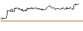 Intraday Chart für OPEN END TURBO PUT-OPTIONSSCHEIN MIT SL - DEXCOM