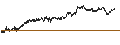Gráfico intradía de MINI FUTURE SHORT - BEKAERT
