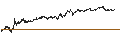 Intraday Chart für UNLIMITED TURBO SHORT - CORBION