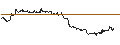 Intraday Chart für OPEN END TURBO CALL-OPTIONSSCHEIN MIT SL - WARNER BROS. DISCOVERY `A`