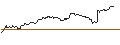 Intraday Chart für OPEN END TURBO BEAR OPTIONSSCHEIN - KION GROUP