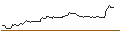 Intraday Chart für OPEN END TURBO BEAR OPTIONSSCHEIN - AIRBUS