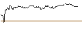 Intraday Chart für UNLIMITED TURBO SHORT - OKTA