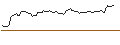 Intraday-grafiek van PUT - SPRINTER OPEN END - DEXCOM