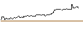Intraday Chart für MINI FUTURE LONG - PROLOGIS