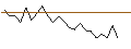 Intraday Chart für OPEN END TURBO PUT-OPTIONSSCHEIN MIT SL - GALA GROUNPV